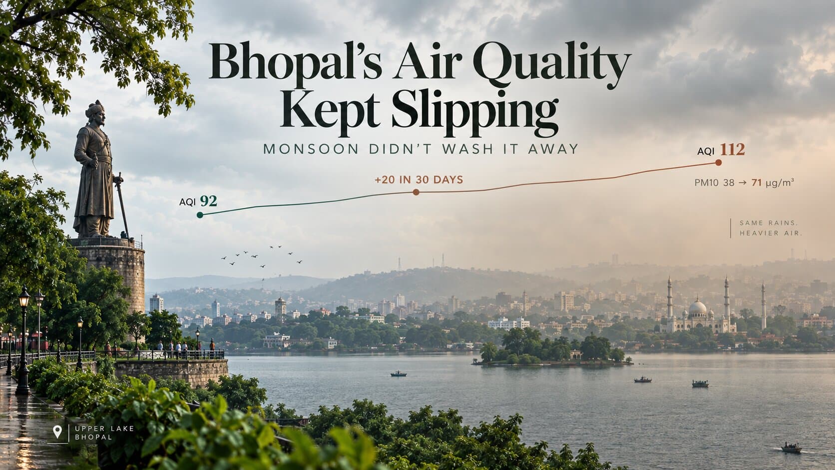 Bhopal's Air Quality Kept Slipping Through Monsoon Season