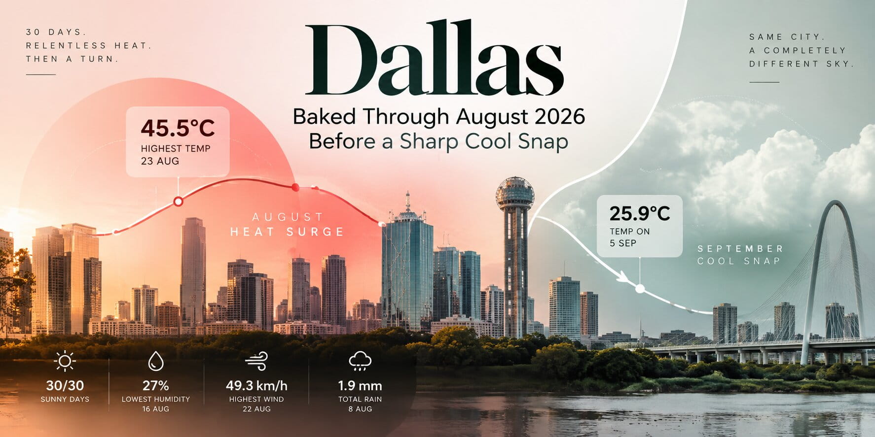 Dallas Baked Through August 2026 Before a Sharp Cool Snap