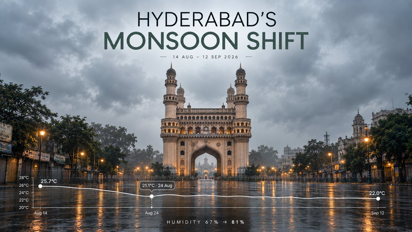 Hyderabad's Monsoon Shift: Cooler Ends, Rising Humidity