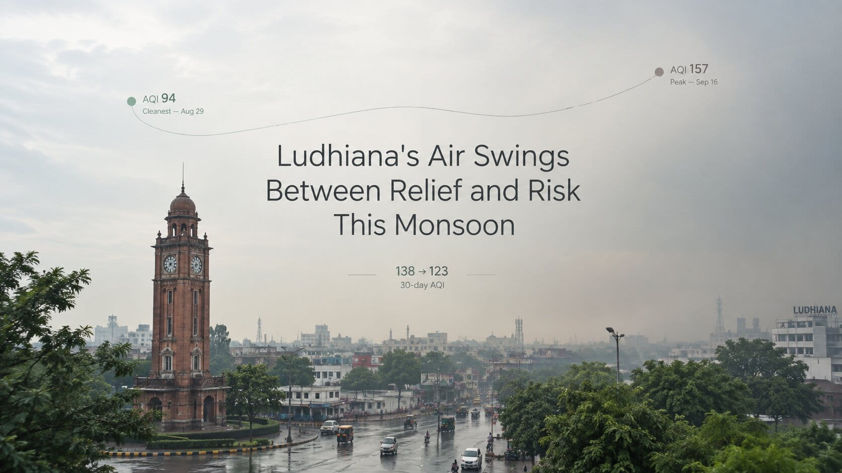 Ludhiana's Air Swings Between Relief and Risk This Monsoon