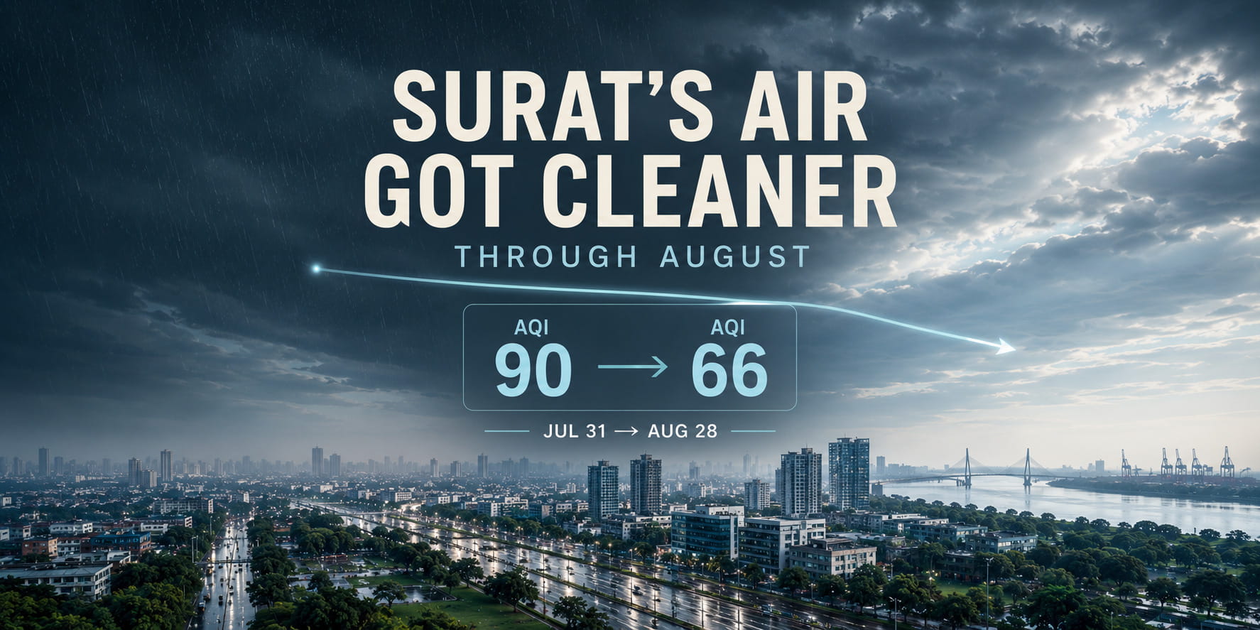 Surat's Air Got Cleaner Through August — Here's What the Numbers Show