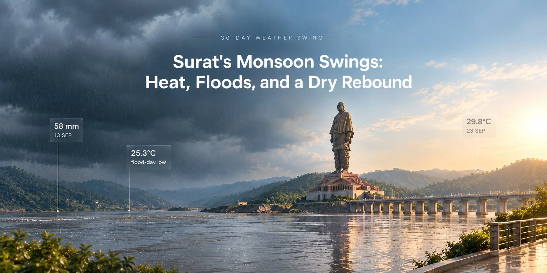 Surat's Monsoon Swings: Heat, Floods, and a Dry Rebound