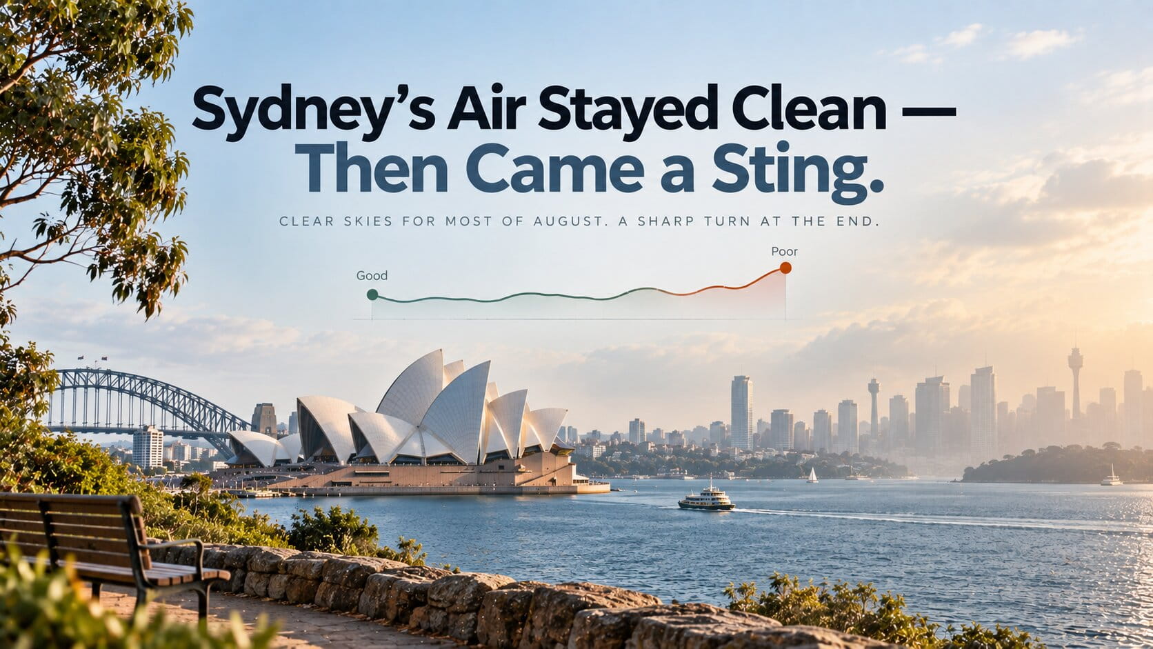 Sydney's Air Quality Stayed Clean but Ended August With a Sting